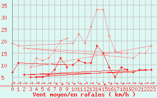 Courbe de la force du vent pour Pelzerhaken