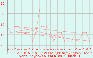 Courbe de la force du vent pour Kemijarvi Airport