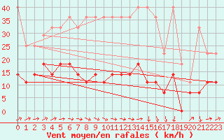 Courbe de la force du vent pour Magdeburg