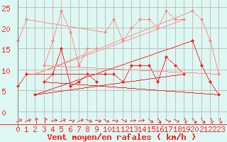 Courbe de la force du vent pour Pau (64)