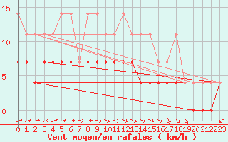 Courbe de la force du vent pour Manschnow