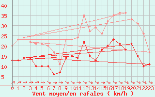 Courbe de la force du vent pour Rochefort Saint-Agnant (17)