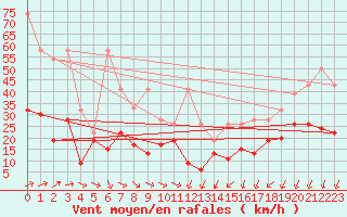 Courbe de la force du vent pour Corvatsch