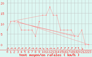 Courbe de la force du vent pour Sombor