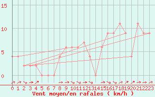 Courbe de la force du vent pour Logrono (Esp)