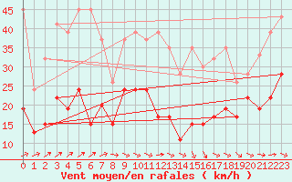 Courbe de la force du vent pour Corvatsch