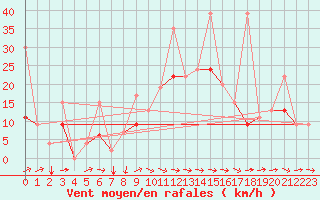 Courbe de la force du vent pour Cardak