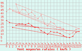 Courbe de la force du vent pour Klippeneck