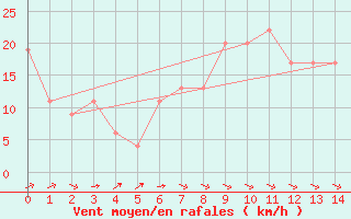 Courbe de la force du vent pour Jan