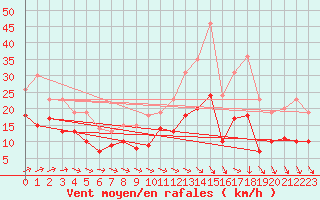Courbe de la force du vent pour Saint-Quentin (02)