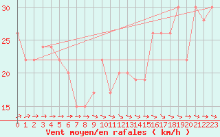 Courbe de la force du vent pour King Island Airport