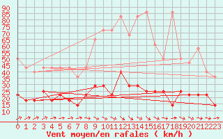 Courbe de la force du vent pour Mikolajki