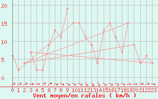 Courbe de la force du vent pour Sjaelsmark