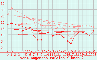 Courbe de la force du vent pour Coburg