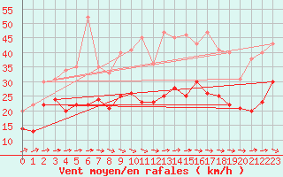 Courbe de la force du vent pour Rodez (12)