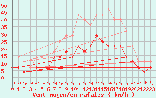 Courbe de la force du vent pour Baza Cruz Roja