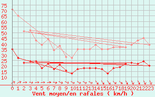 Courbe de la force du vent pour Radinghem (62)