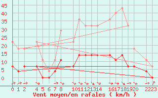 Courbe de la force du vent pour Antequera