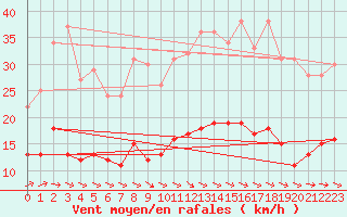 Courbe de la force du vent pour Sgur (12)