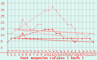 Courbe de la force du vent pour Suomussalmi Pesio