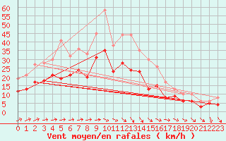 Courbe de la force du vent pour Muehldorf