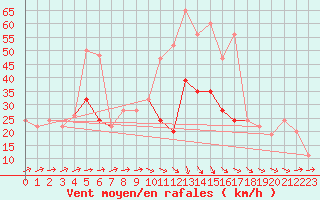 Courbe de la force du vent pour Kinloss