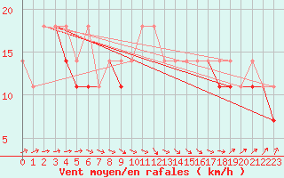Courbe de la force du vent pour Ustka