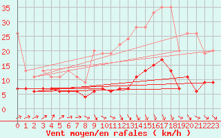 Courbe de la force du vent pour Ble - Binningen (Sw)