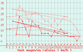 Courbe de la force du vent pour Helln