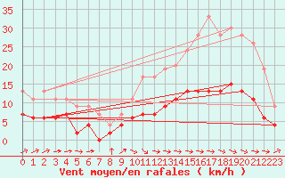 Courbe de la force du vent pour Dax (40)