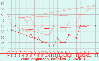 Courbe de la force du vent pour Fichtelberg