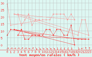 Courbe de la force du vent pour Marienberg