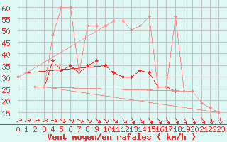 Courbe de la force du vent pour Skagen