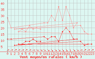 Courbe de la force du vent pour Auch (32)