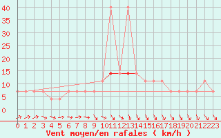 Courbe de la force du vent pour Beograd