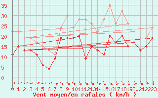Courbe de la force du vent pour Little Rissington