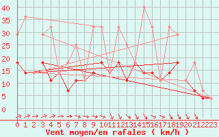 Courbe de la force du vent pour Munte (Be)