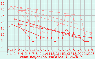 Courbe de la force du vent pour Charleroi (Be)