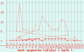 Courbe de la force du vent pour Lhospitalet (46)