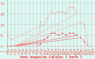 Courbe de la force du vent pour Rochechouart (87)