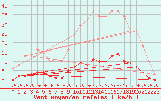 Courbe de la force du vent pour Pertuis - Grand Cros (84)