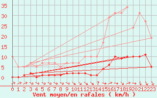 Courbe de la force du vent pour Remich (Lu)