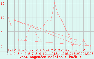 Courbe de la force du vent pour Bala