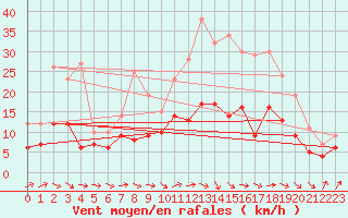 Courbe de la force du vent pour Nancy - Ochey (54)