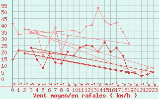 Courbe de la force du vent pour Muehldorf