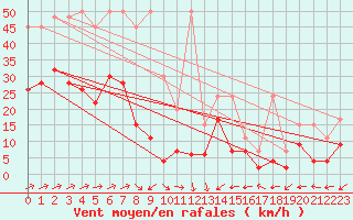 Courbe de la force du vent pour La Brvine (Sw)