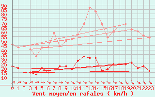 Courbe de la force du vent pour Cap Camarat (83)