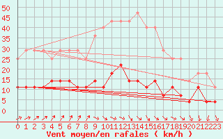 Courbe de la force du vent pour Melsom