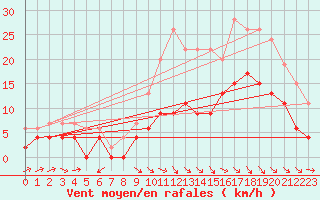 Courbe de la force du vent pour Montauban (82)