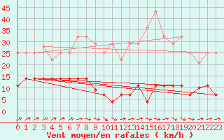 Courbe de la force du vent pour Tarancon